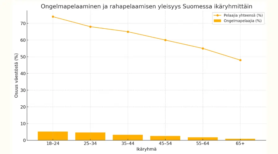 Kuvat tilastosta, joka kuvaa peliongelmia Suomessa